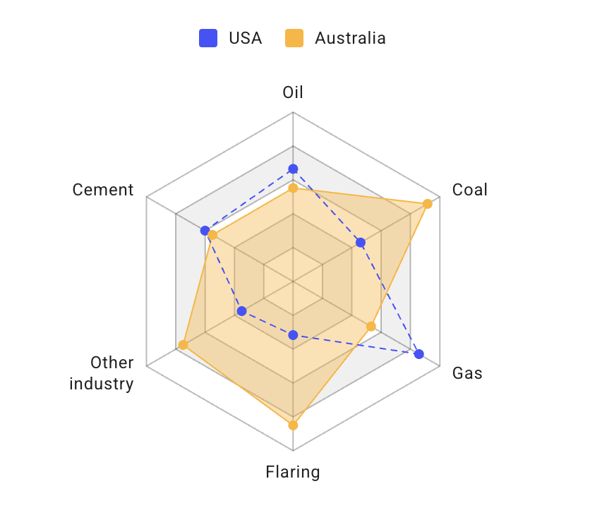 Radar charts examples